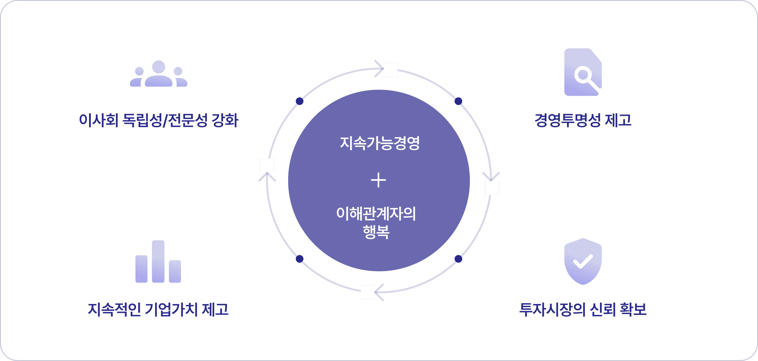 기업지배구조 목표
