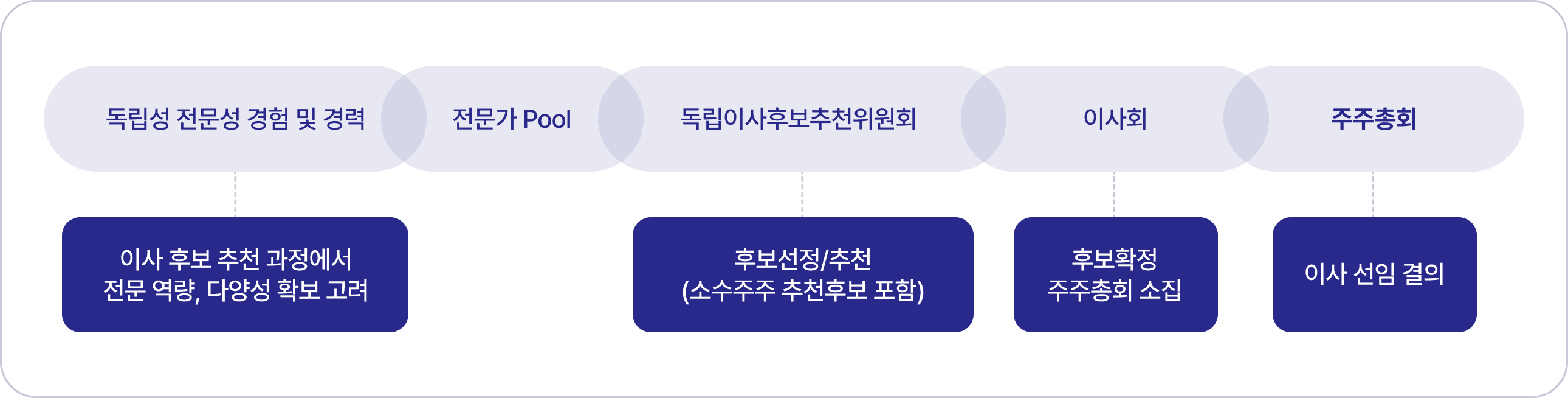 투명하고 공정한 독립이사 선임 프로세스